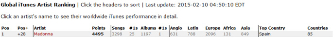 Madonna No 1 des ventes mondiales sur Itunes Madonna No 1 des ventes mondiales sur Itunes