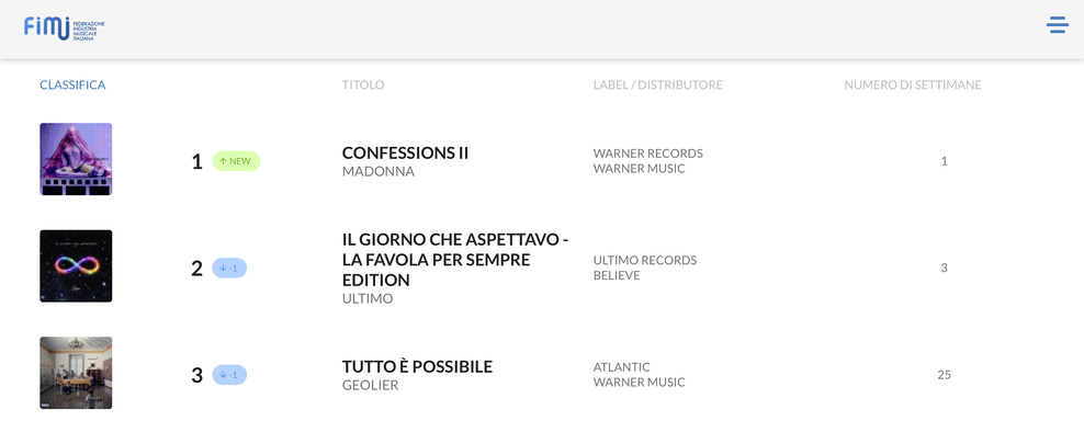 Confessions II entre en première place du Top Albums en France...et pas que !
